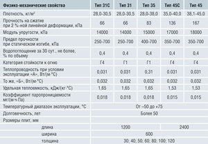 Техническая характеристика теплоизолятора пеноплекса