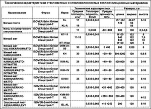 Техническое описание утеплителя изовера